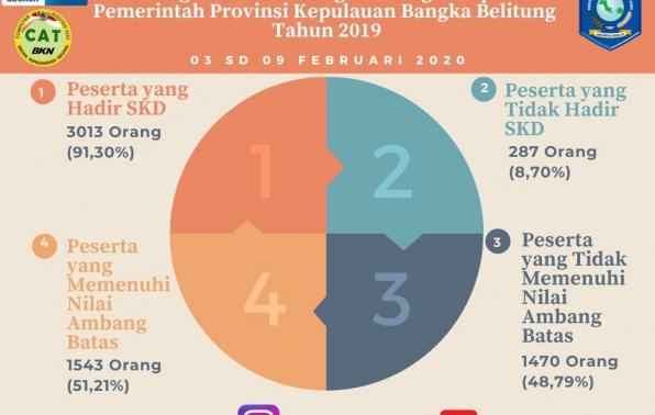 Delapan Hari Berjalan, Seleksi Kompetensi Dasar CPNS Pemprov. Babel ...